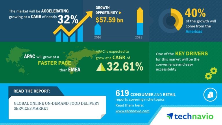 On-demands apps for the domain of food delivery