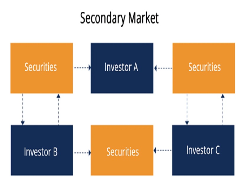 What is the secondary market