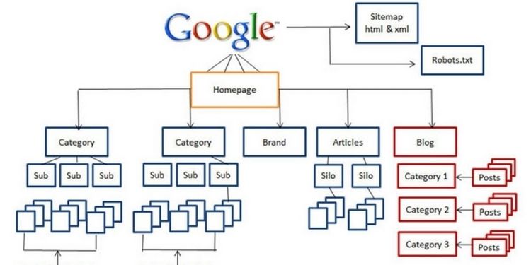 Website Architecture 3.0 – A Complete Overview