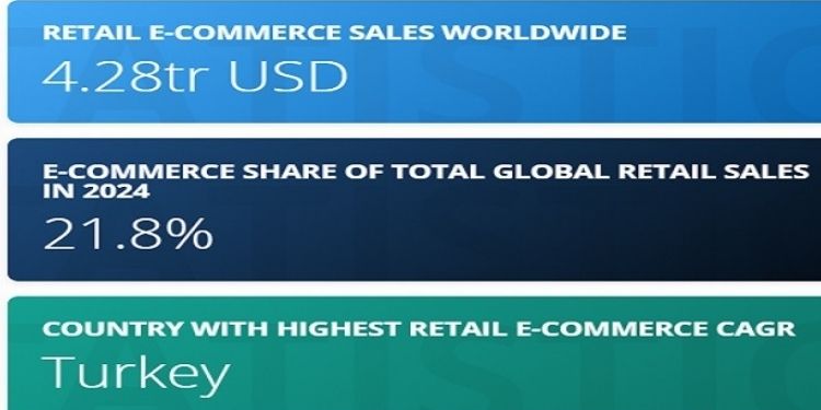 What has made retail e-commerce development important today