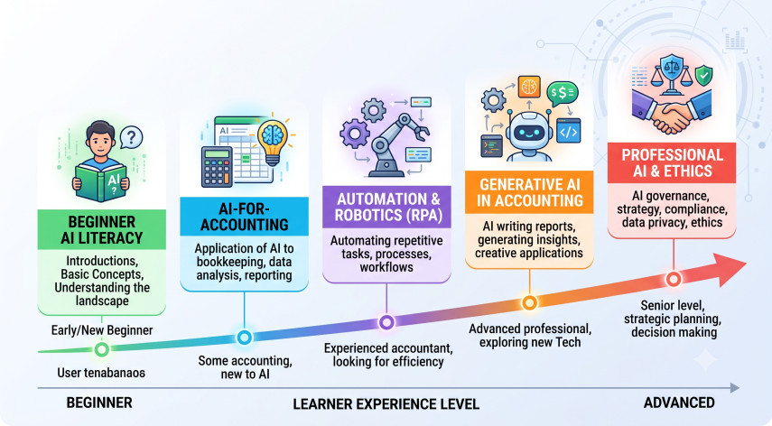 AI Accounting Courses: Online Options, Fees & Certificates 1 Types of AI accounting courses mapped to learner experience level