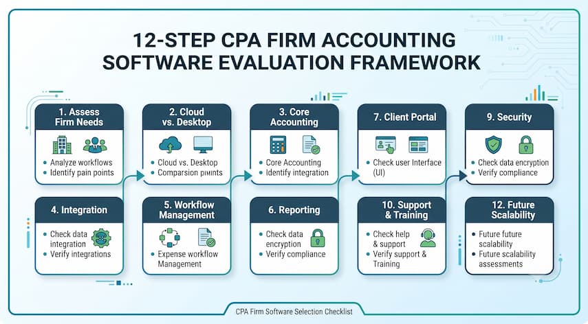 CPA Accounting Software: What CPA Firms Should Look For 3 Step-by-step decision framework for choosing CPA accounting software