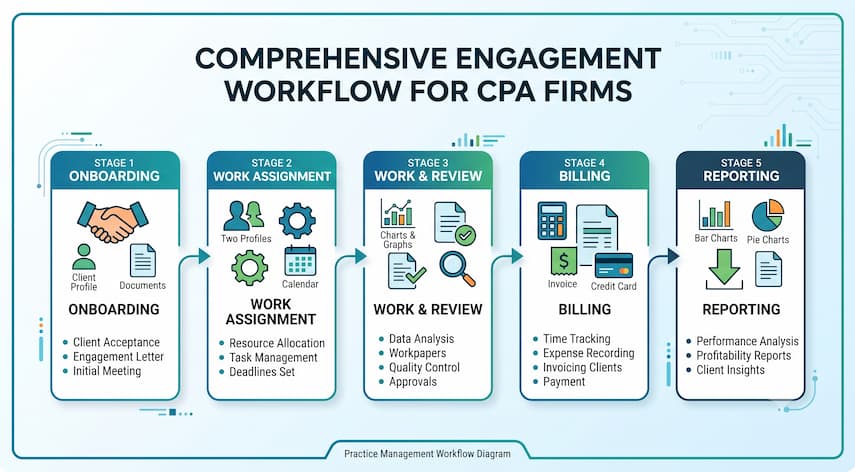 CPA Accounting Software: What CPA Firms Should Look For 2 Diagram of a CPA firm engagement workflow from client onboarding to billing and reporting