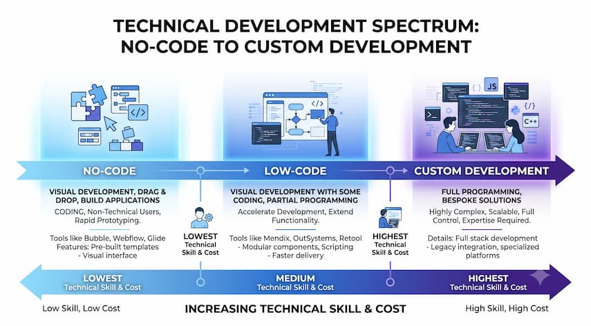 AI Chatbot Platforms: How to Choose the Right One 2 Comparison of no-code, low-code, and custom chatbot development